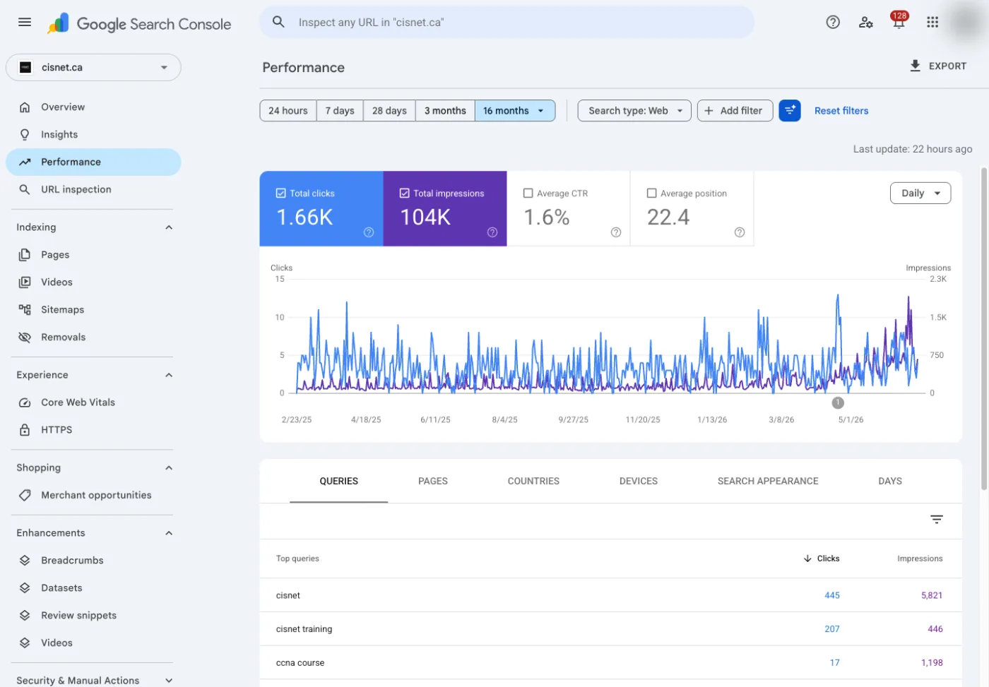 Google Search Console 16-month performance for cisnet.ca: 1.66K clicks and 104K impressions, trending upward
