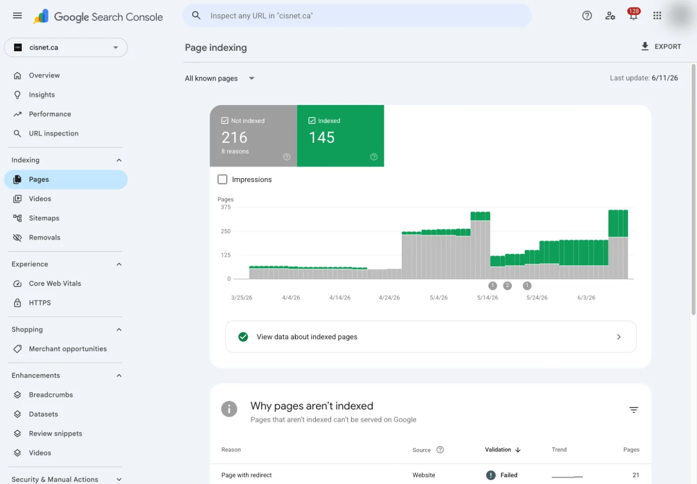 Google Search Console page indexing for cisnet.ca: 145 pages indexed, the indexed count rising over time