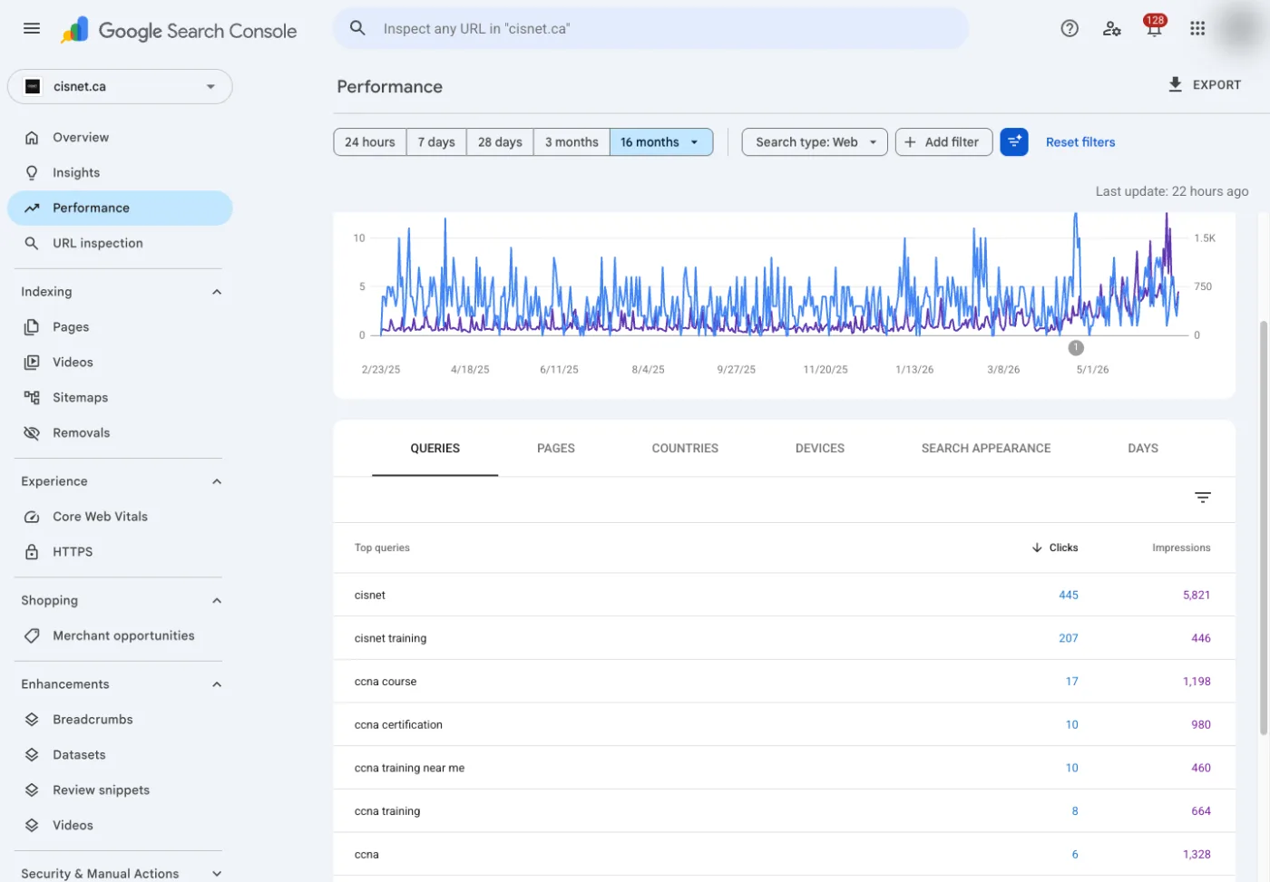 Google Search Console top queries for cisnet.ca, ranking for commercial CCNA terms beyond the brand name