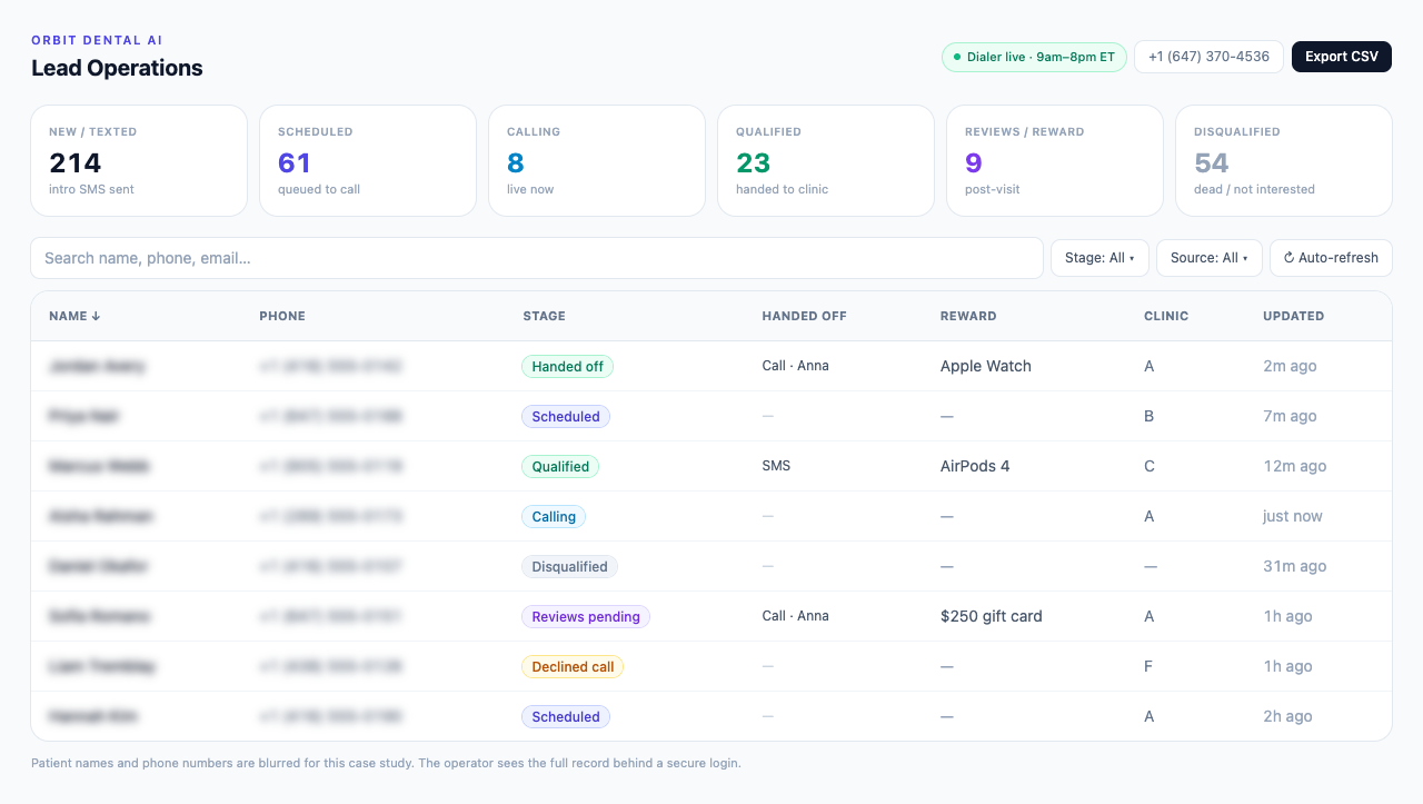 Orbit lead-ops dashboard: funnel stat cards across the six stages and the live leads table, showing the stage, whether each lead was handed off by call or text, reward, and clinic. Patient names and phones are blurred.