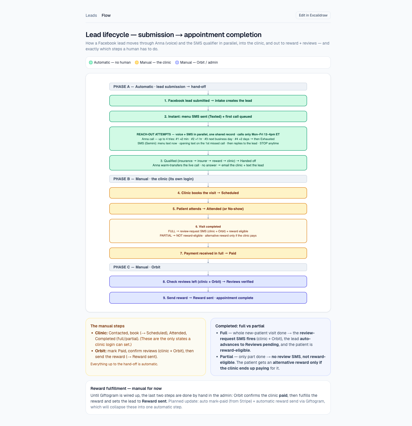 Admin-only lifecycle view: the automatic capture-to-hand-off phase, then the manual clinic and Orbit phases, with the full/partial and reward rules.