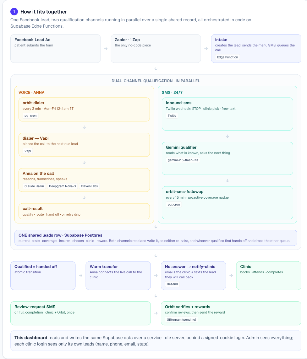 System architecture: one Facebook lead into two parallel qualification channels, voice and SMS, over a single shared record, then hand-off, clinic, and reward.